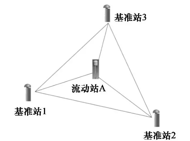 基准站和流动站之间如何进行数据传输